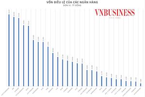 Basell III cận kề, ngân hàng gia cố bộ đệm an toàn vốn
