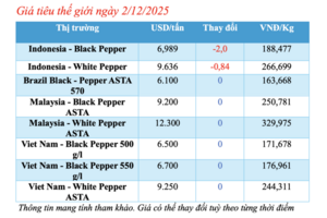 Giá tiêu hôm nay 2/12/2025: Đồng loạt giảm mạnh