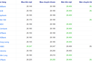 Tỷ giá USD ngày 9/12/2025: Chợ đen ‘hạ nhiệt’