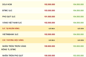 Giá vàng hôm nay 09/12/2025: Nhích tăng trở lại