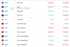 Tỷ giá USD ngày 10/12/2025: Hạ nhiệt trên thị trường tự do