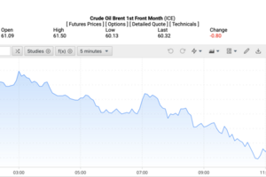 Giá xăng dầu hôm nay 16/12/2025: Giảm mạnh gần 2%
