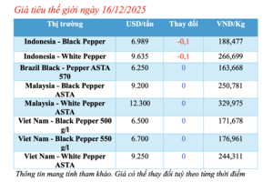Giá tiêu hôm nay 16/12/2025: Tiếp tục giảm mạnh
