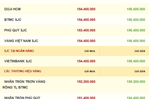 Giá vàng hôm nay 19/12/2025: Trong nước và thế giới trái chiều