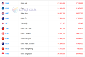 Tỷ giá USD ngày 19/12/2025: ‘Chợ đen’ tiếp tục giảm