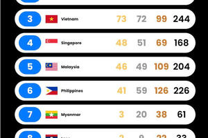 Bảng tổng sắp huy chương SEA Games 33 mới nhất ngày 19/12