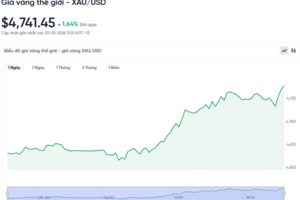 Giá vàng hôm nay 21/01/2026: Lần đầu vượt mốc 4.700 USD/ounce