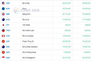 Tỷ giá USD ngày 22/1/2026: Trong nước hạ nhiệt