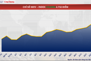 Nguồn cung thắt chặt, giá cà phê thế giới đồng loạt tăng