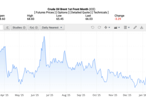 Giá xăng dầu hôm nay 3/2/2026: Giảm mạnh hơn 5%