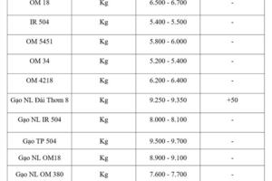 Giá lúa gạo hôm nay ngày 27/2/2026: Gạo Đài Thơm 8 tăng nhẹ