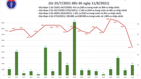 Sáng 11/8: Thêm 4.802 ca mắc COVID-19