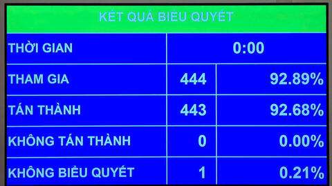 Quốc hội thông qua nghị quyết tiếp tục miễn thuế đất nông nghiệp