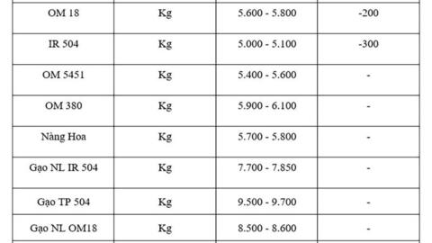 Giá lúa gạo hôm nay ngày 12/9: Lúa tươi, gạo xuất khẩu giảm mạnh