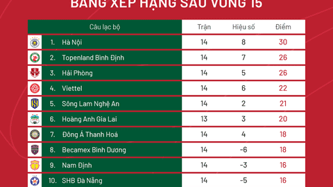 V.League 2022: Hà Nội FC vẫn sáng cửa vô địch; Sông Lam Nghệ An trượt tốp 3