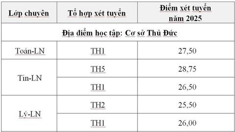 Trường Phổ thông Năng khiếu công bố điểm chuẩn thi lớp 10