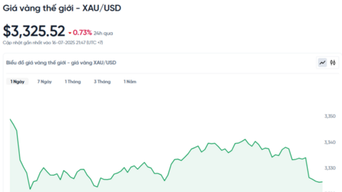 Giá vàng hôm nay 17/07/2025