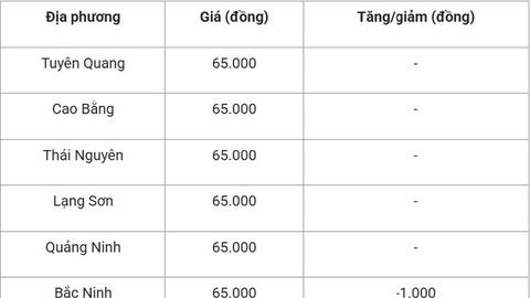 Giá heo hơi hôm nay 17/7/2025: Tiếp tục giảm ở cả 3 miền
