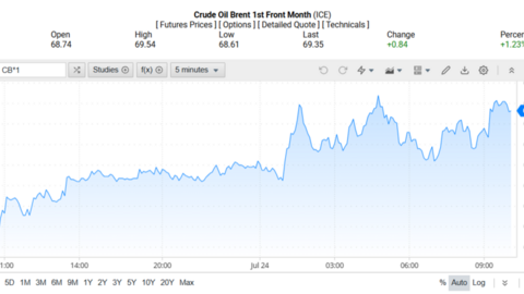 Giá xăng dầu hôm nay 25/07/2025: Giá dầu đảo chiều tăng, giá xăng giảm
