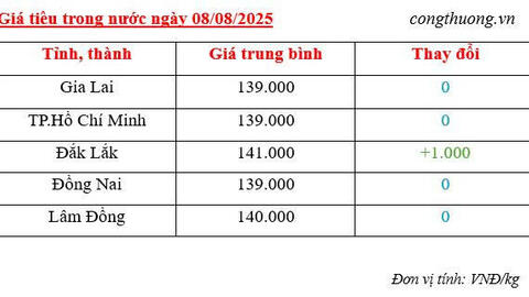 Giá tiêu hôm nay 8/8/2025: Thị trường nội địa duy trì đà tăng