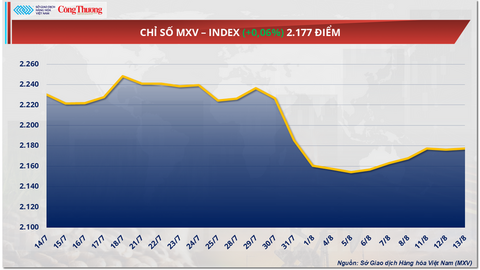 Áp lực dư cung toàn cầu kéo giá dầu Brent về dưới 66 USD/thùng