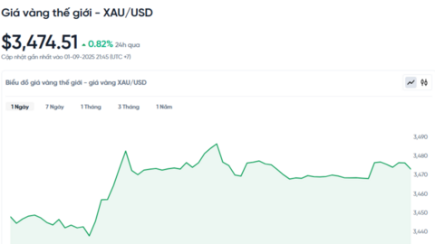 Giá vàng hôm nay 02/09/2025