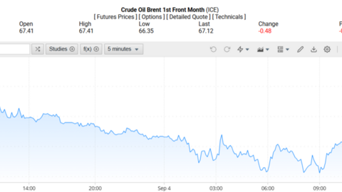 Giá xăng dầu hôm nay 05/09/2025: Nối đà giảm nhẹ