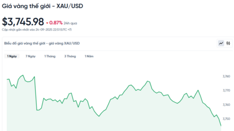 Giá vàng hôm nay 25/09/2025: Vàng neo gần mức kỷ lục