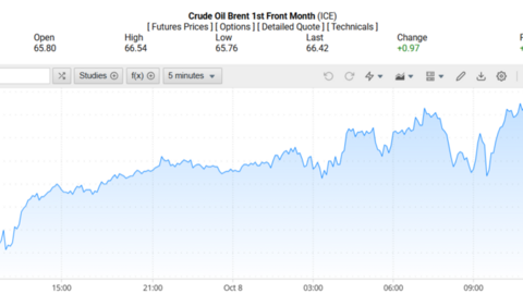 Giá xăng dầu hôm nay 09/10/2025: Cao nhất trong tuần
