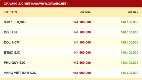 Giá vàng hôm nay 15/10/2025: Vàng lập kỷ lục mới vượt 4.100 USD/ounce