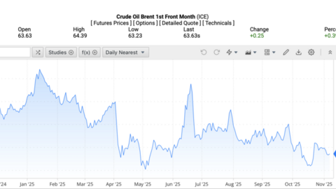 Giá xăng dầu hôm nay ngày 10/11/2025: khởi sắc phiên đầu tuần