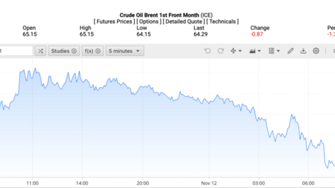 Giá xăng dầu hôm nay ngày 13/11/2025: Đảo chiều giảm nhẹ