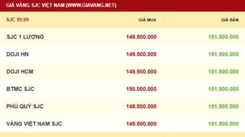 Giá vàng hôm nay 13/11/2025: Quay đầu giảm
