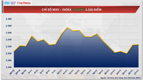 Giá cà phê Robusta tăng trở lại trước nguy cơ thiếu hụt nguồn cung