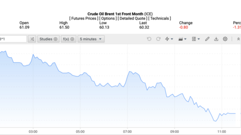 Giá xăng dầu hôm nay 16/12/2025: Giảm mạnh gần 2%
