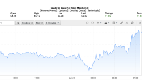 Giá xăng dầu hôm nay 21/1/2026: Tăng mạnh gần 2%