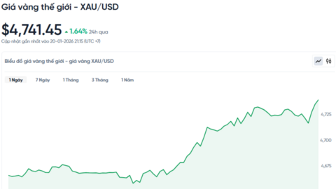 Giá vàng hôm nay 21/01/2026: Lần đầu vượt mốc 4.700 USD/ounce