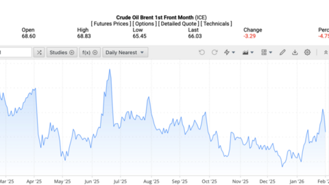 Giá xăng dầu hôm nay 3/2/2026: Giảm mạnh hơn 5%