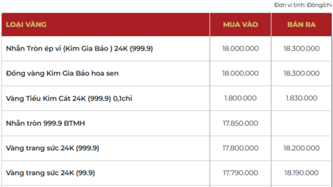 Giá vàng hôm nay (18/3): Giảm ‘nhỏ giọt’