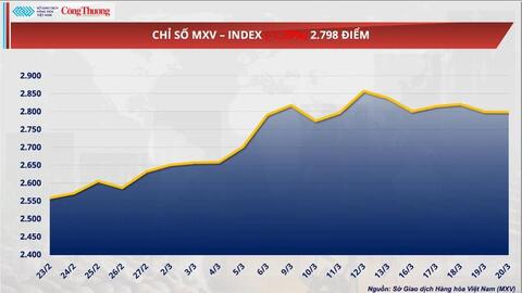 Giá cà phê thế giới tăng mạnh do nguồn cung suy yếu và đầu cơ quay lại