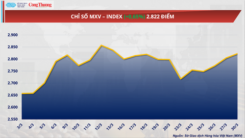 Giá dầu thô tăng phiên thứ ba liên tiếp