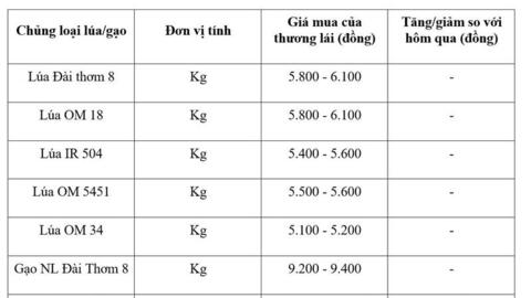 Giá lúa gạo hôm nay ngày 13/4: Gạo nguyên liệu xuất khẩu giảm