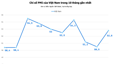 Chỉ số PMI ngành sản xuất Việt Nam tháng 5/2026 vươn lên 52,8 điểm