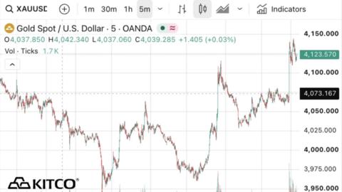 Giá vàng thế giới bất ngờ tăng mạnh, vượt mốc 4.100 USD/ounce