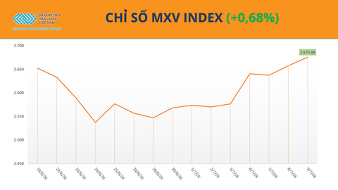 Giá ca cao thế giới tăng hơn 6%