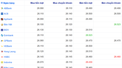 Tỷ giá USD hôm nay 22/7/2026: USD nối dài đà tăng