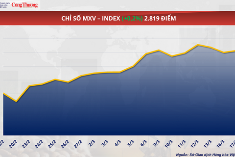 Giá bạc ghi nhận phiên giảm thứ 6 liên tiếp