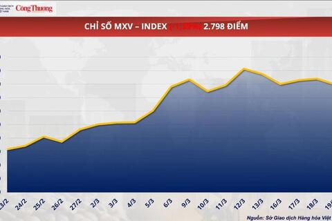 Giá cà phê thế giới tăng mạnh do nguồn cung suy yếu và đầu cơ quay lại