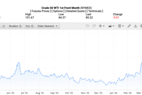Giá xăng dầu hôm nay 24/3/2026: Thế giới giảm mạnh