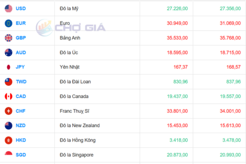 Tỷ giá USD hôm nay 24/3/2026: 'Chợ đen' tăng vọt hơn 1.000 đồng
